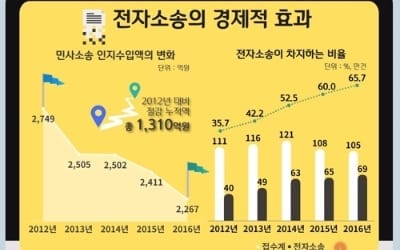 민사사건 전자소송 비율, 작년 65.7% '역대 최고'