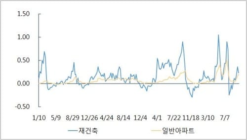 가계부채 대책 임박… 서울 재건축 아파트값 상승 주춤