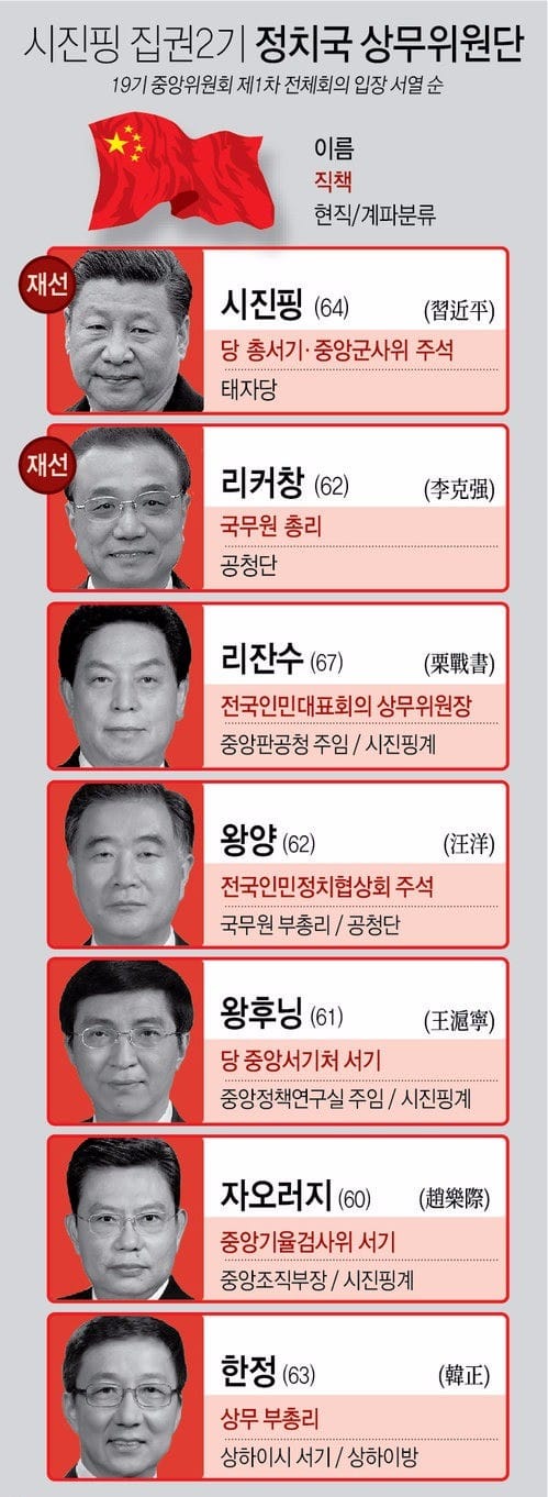 시진핑 집권2기 지도부… 모호한 계파성에 능력·충성심 중시
