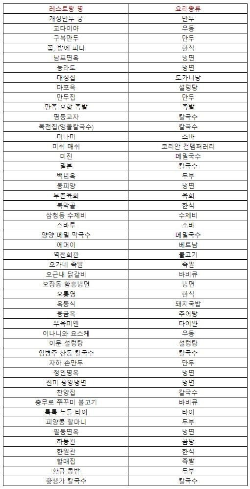 미슐랭가이드가 3만원대로 즐길 수 있는 서울의 맛집을 1일 공개했다. ◎미쉐린코리아 제공