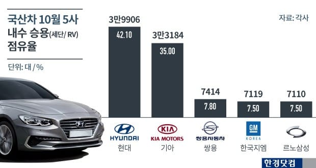 현대차 다시 '내수 독주시대'