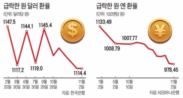 원·달러 환율 한 달 만에 33원 하락… 연중 최저점 '눈앞'