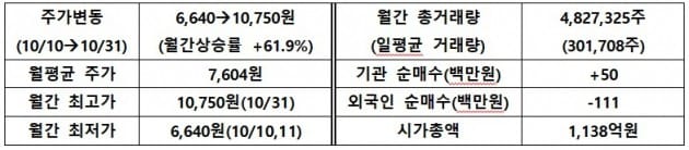 [IR뉴스] 쿠첸 월간 리포트