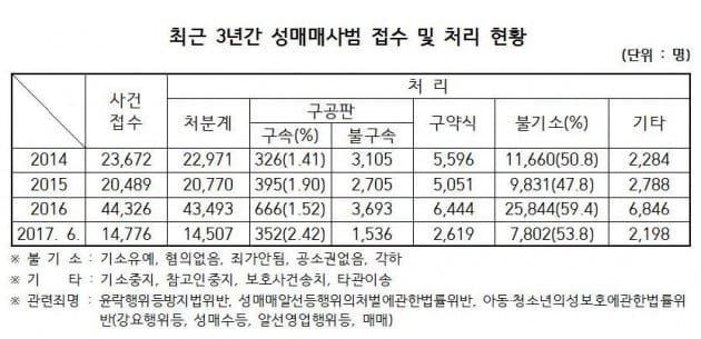 성매매사범 관용 언제까지 … 2016년 구속률 1.53%불과