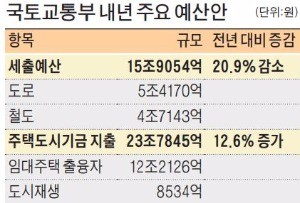 도시재생에 매년 5조원 쏟겠다더니… 당초 계획의 17%인 8500억 배정