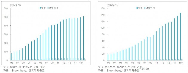 [리테일+] 월마트가 아마존과 맞설 수 있는 이유