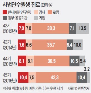 [단독] 삼성그룹 취업 16명→0명…사법연수원생에 무슨 일이