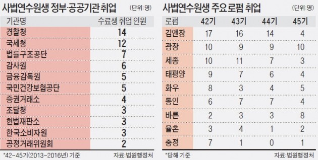 [단독] 삼성그룹 취업 16명→0명…사법연수원생에 무슨 일이