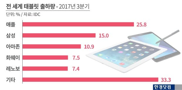 태블릿 역성장 속, 부활한 애플 vs 위기의 삼성 | 한국경제