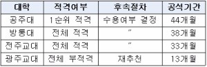 <표>총장 장기공석 국립대 현황 / 출처=교육부 제공