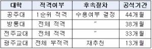 총장 장기공석 국립대 '해빙무드' 속 광주교대 홀로 난항