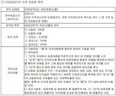 바이로메드-이연제약의 진실게임…'VM202' 상업화 지연되나