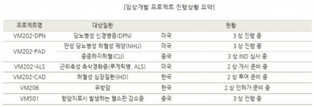 바이로메드 임상개발 현황