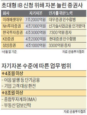 은행연합회 "업무 영역 침해" vs 금융투자협회 "은행이 외면한 기업 지원"