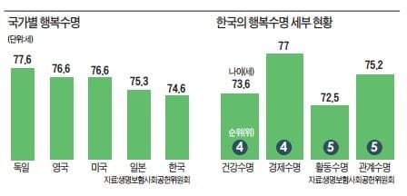 "연금으로 은퇴 이후 건강 대비할 소득 준비를"