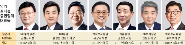 NH·KB·하이투자증권 등 사령탑 교체 가능성