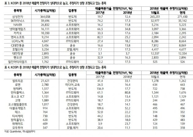 "글로벌 경기 개선 기대 확산…매출 성장 종목에 관심"-하나