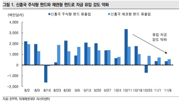 "최근 신흥국 펀드 자금 유입 강도 약화"-미래에셋대우