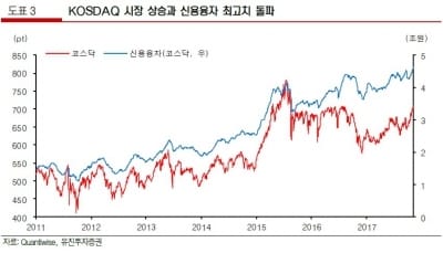 "코스피 모멘텀 일시 약화…코스닥으로 시선집중"-유진