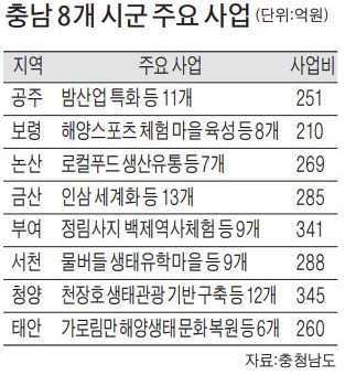 논산 탑정호 개발, 태안은 드론 테마파크…충남 8개 시·군 '산업 특화도시' 육성