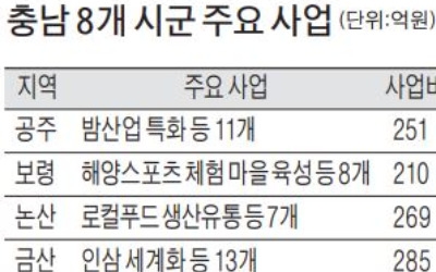 논산 탑정호 개발, 태안은 드론 테마파크…충남 8개 시·군 '산업 특화도시' 육성