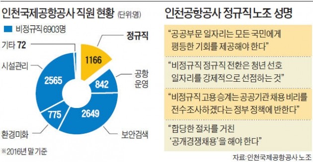 정규직 노조 반발에…'비정규직 제로' 1호 공기업부터 노·노 갈등