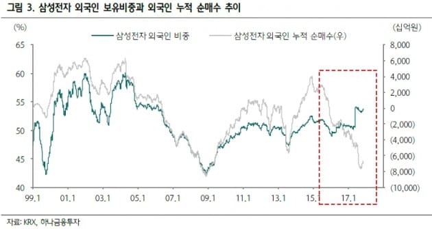 삼성전자 수급 품귀?…"적극적 트래킹 숙고해야"