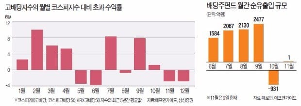 [배당주펀드] 찬바람 부는 배당주펀드 "수익률 진짜 승부는 내년 1~4월"