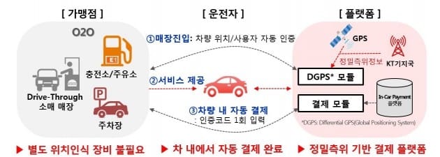 "차에서 자동으로 결제"…KT, E1·롯데·BC카드와 컨소시엄