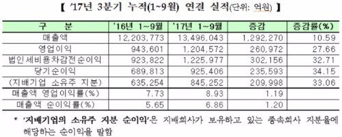 코스피 상장사, 3분기 누적 영업이익 27%↑…금융업 실적 개선 '주목'