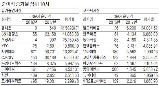 전업종 '온기' 확산…분기 영업익 40조 첫 돌파