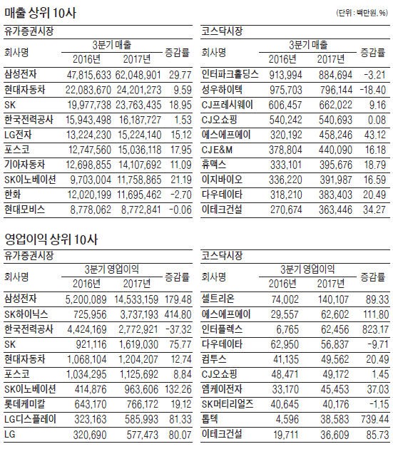 전업종 '온기' 확산…분기 영업익 40조 첫 돌파