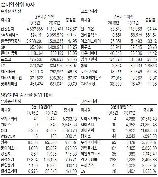 전업종 '온기' 확산…분기 영업익 40조 첫 돌파