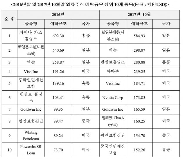 2016년말 및 2017년 10월말 외화주식 예탁규모 상위 10개 종목. (자료 = 예탁결제원)