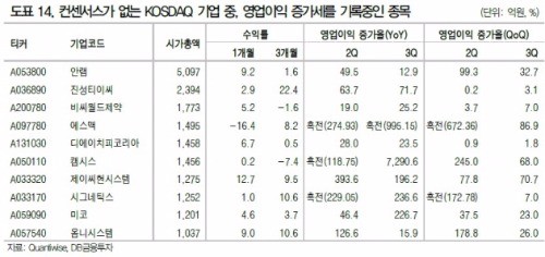 "코스닥, 펀더멘털 점검이 필요할 시기"-DB금융투자