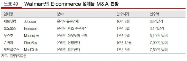 [리테일+] '오프라인 할인점' 월마트 기업가치가 치솟는 이유