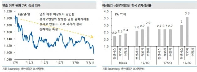 [초점]원·달러 환율 1100원 하회…코스피 추가 상승 '청신호'