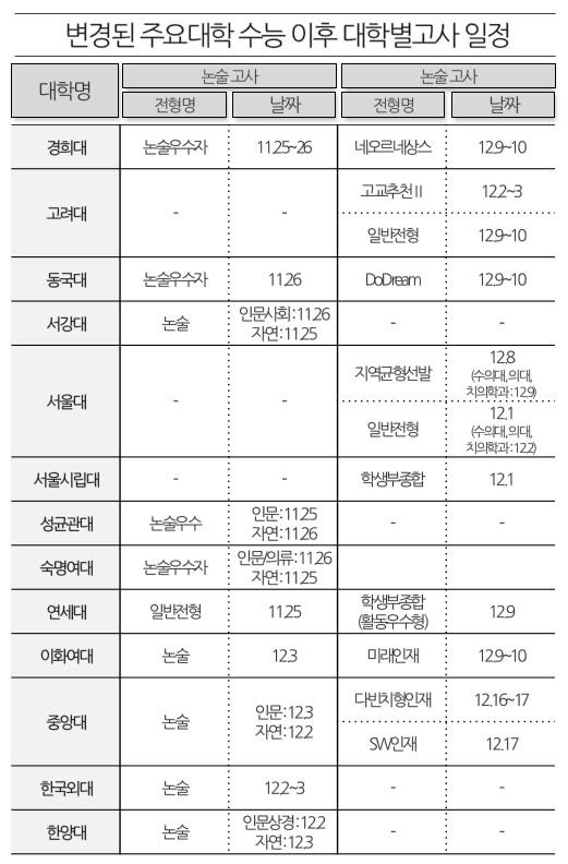 변경된 주요 대학별고사 일정_그래픽 노해리