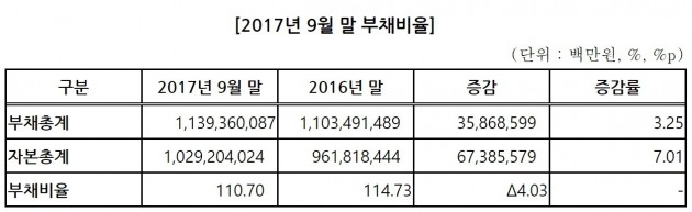 올해 9월말 기준 부채총계 및 자본총계. (자료 = 한국거래소)