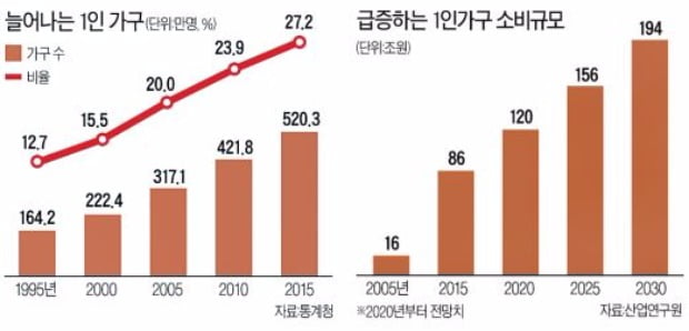 [Cover Story-경제지도 바꾸는 '솔로 이코노미'] 1인 가구 시대, 식품도 아파트도 '미니'가 대세