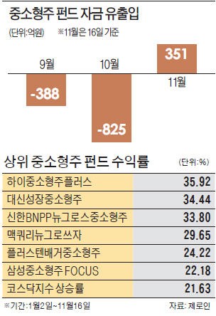 성과 좋으니 대접 달라진 중소형주 펀드