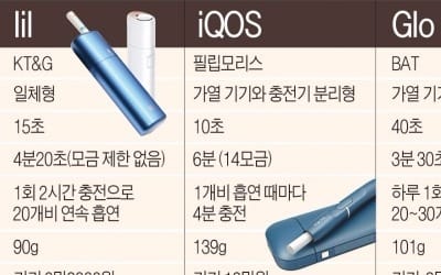 '아이코스 열풍' 궐련형 전자담배 반출 7000만갑 돌파…세수 1250억