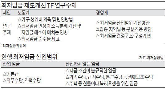 경영계 "최저임금에 정기상여 포함" vs 노동계 "사용자 악용 소지"