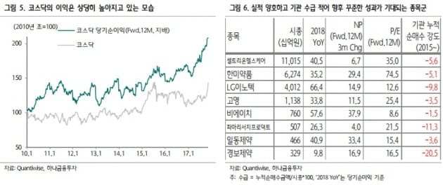 "IT부품·제약주 관심…양호한 실적·기관 수급 여유 갖춰"-하나