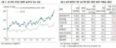 "IT부품·제약주 관심…양호한 실적·기관 수급 여유 갖춰"-하나