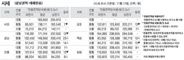 [11/20] 주간 오피스 시세 및 추천 임대 물건