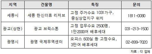 '주 7일' 인산인해…복합상권 상가 어디가 좋을까