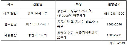 업무·주거수요 다 잡는 지식산업센터 상가 ‘어디?’ 