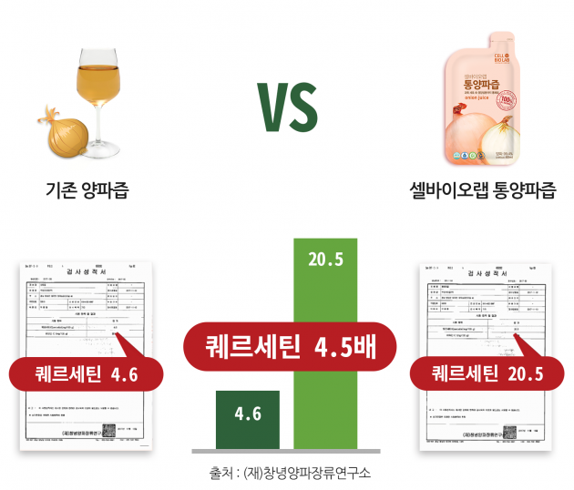 양파즙 효능을 극대화한 셀바이오랩 통양파즙, 협력을 통한 기술 차별화로 세계시장 진출