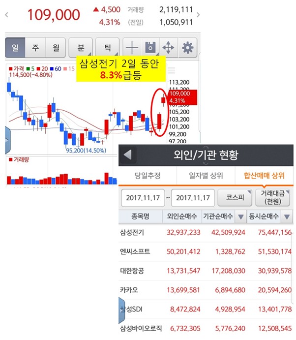 【꼭 알아야 할】”기관/외국인 동시순매수 1위 종목 추천 배경!!”